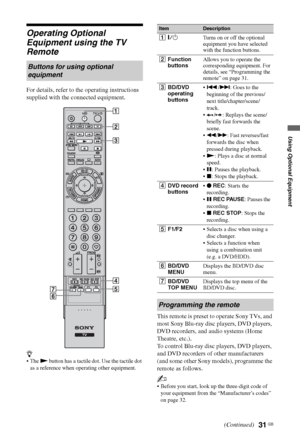 Page 3131 GB
Using Optional Equipment
Operating Optional 
Equipment using the TV 
Remote
For details, refer to the operating instructions 
supplied with the connected equipment.
z
N button has a tactile dot. Use the tactile dot 
as a reference when operating other equipment.
This remote is preset to operate Sony TVs, and 
most Sony Blu-ray disc players, DVD players, 
DVD recorders, and audio systems (Home 
Theatre, etc.).
To control Blu-ray disc players, DVD players, 
and DVD recorders of other manufacturers...