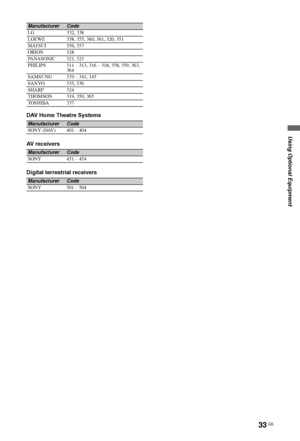 Page 3333 GB
Using Optional Equipment
DAV Home Theatre Systems
AV receivers
Digital terrestrial receivers
LG 332, 338
LOEWE 358, 355, 360, 361, 320, 351
MATSUI 356, 357
ORION 328
PANASONIC 321, 323
PHILIPS 311 – 313, 316 – 318, 358, 359, 363, 
364
SAMSUNG 339 – 341, 345
SANYO 335, 336
SHARP 324
THOMSON 319, 350, 365
TOSHIBA 337
ManufacturerCode
SONY (DAV) 401 – 404
ManufacturerCode
SONY 451 – 454
ManufacturerCode
SONY 501 – 504
ManufacturerCode
 