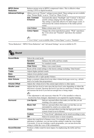 Page 4040 GB
“Noise Reduction”, “MPEG Noise Reduction” and “Advanced Settings” are not available for PC. MPEG Noise 
ReductionReduces picture noise in MPEG-compressed videos. This is effective when 
viewing a DVD or digital broadcast.
Advanced SettingsAllows you to set “Picture” settings in more detail. These settings are not available 
when “Picture Mode” is set to “Vivid”(or “Photo-Vivid”).
Adv. Contrast 
EnhancerAutomatically adjusts “Backlight” and “Contrast” to the most 
suitable settings judging from the...