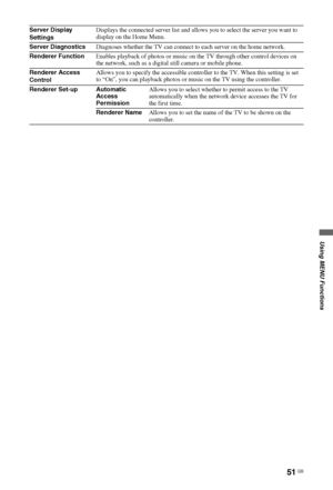 Page 5151 GB
Using MENU Functions
Server Display 
SettingsDisplays the connected server list and allows you to select the server you want to 
display on the Home Menu.
Server DiagnosticsDiagnoses whether the TV can connect to each server on the home network.
Renderer FunctionEnables playback of photos or music on the TV through other control devices on 
the network, such as a digital still camera or mobile phone.
Renderer Access 
ControlAllows you to specify the accessible controller to the TV. When this...