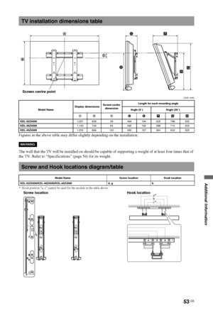 Page 5353 GB
Additional Information
Unit: mm
Figures in the above table may differ slightly depending on the installation.
The wall that the TV will be installed on should be capable of supporting a weight of at least four times that of 
the TV. Refer to “Specifications” (page 54) for its weight.
* Hook position “a, c” cannot be used for the models in the table above.
TV installation dimensions table
Model NameDisplay dimensionsScreen centre 
dimensionLength for each mounting angle
Angle (0°) Angle (20°)
AB...