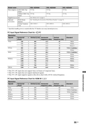 Page 5555 GB
Additional Information
* Specified standby power is reached after the TV finishes necessary internal processes.
PC Input Signal Reference Chart for  PC
 This TV’s PC input does not support Sync on Green or Composite Sync.
 This TV’s PC input does not support interlaced signals.
 This TV’s PC input supports signals in the above chart with a 60 Hz vertical frequency.
PC Input Signal Reference Chart for HDMI IN 1, 2, 3
Mass (Approx.)  with  Table-Top 
Stand41.0 kg 34.5 kg 25.5 kg
without Table-Top...