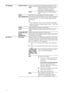 Page 4444 GB
PC Settings Screen FormatSelects a screen format for displaying input from your PC.
Full 1Enlarges the picture to fill the vertical 
display area, keeping its original 
horizontal-to-vertical aspect ratio.
Full 2Enlarges the picture to fill the display 
area.
ResetResets the PC screen settings to the factory settings.
Auto AdjustmentAutomatically adjusts the display position, phase and pitch of 
the picture when the TV receives an input signal from the 
connected PC.
z
 “Auto Adjustment” may not...