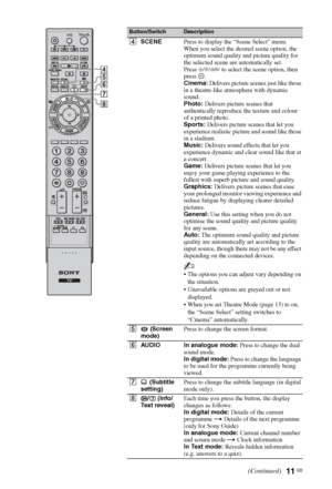 Page 1111 GB
Button/SwitchDescription
4SCENEPress to display the “Scene Select” menu.
When you select the desired scene option, the 
optimum sound quality and picture quality for 
the selected scene are automatically set.
Press F/f/G/g to select the scene option, then 
press .
Cinema: Delivers picture scenes just like those 
in a theatre-like atmosphere with dynamic 
sound.
Photo: Delivers picture scenes that 
authentically reproduce the texture and colour 
of a printed photo.
Sports: Delivers picture scenes...