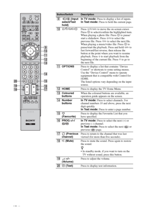 Page 1212 GB
Button/SwitchDescription
9/  (Input 
select/Text 
hold)In TV mode: Press to display a list of inputs.
In Text mode: Press to hold the current page.
q;
F/f/G/g/Press F/f/G/g to move the on-screen cursor. 
Press   to select/confirm the highlighted item.
When playing a photo file: Press   to pause/
start a slideshow. Press F/G to select the 
previous file. Press f/g to select the next file.
When playing a music/video file: Press   to 
pause/start the playback. Press and hold G/g to 
fast forward/fast...