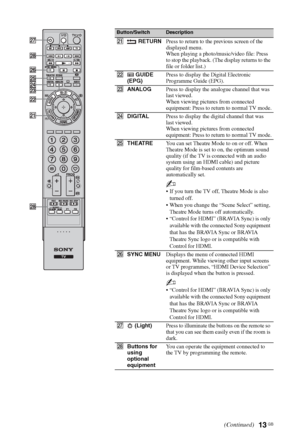 Page 1313 GB
Button/SwitchDescription
wa RETURNPress to return to the previous screen of the 
displayed menu.
When playing a photo/music/video file: Press 
to stop the playback. (The display returns to the 
file or folder list.)
ws GUIDE  
(EPG)Press to display the Digital Electronic 
Programme Guide (EPG).
wdANALOGPress to display the analogue channel that was 
last viewed.
When viewing pictures from connected 
equipment: Press to return to normal TV mode.
wfDIGITALPress to display the digital channel that was...