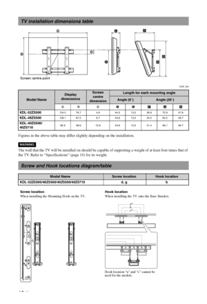 Page 1818 GB
Unit: cm
Figures in the above table may differ slightly depending on the installation.
The wall that the TV will be installed on should be capable of supporting a weight of at least four times that of 
the TV. Refer to “Specifications” (page 19) for its weight.
TV installation dimensions table
Model Name
Display 
dimensionsScreen 
centre 
dimensionLength for each mounting angle
Angle (0°)Angle (20°)
AB CDEFGH
KDL-52Z5500124.0 76.7 4.6 44.5 13.5 36.9 72.9 47.6
KDL-46Z5500109.1 67.2 8.7 43.6 13.5...