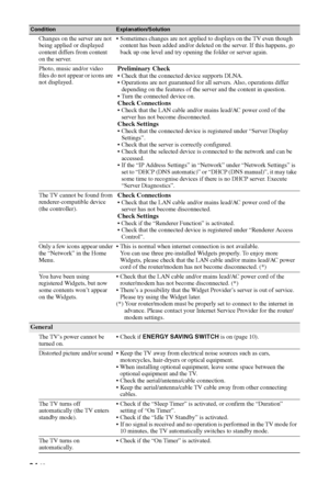Page 2424 GB
Changes on the server are not 
being applied or displayed 
content differs from content 
on the server. Sometimes changes are not applied to displays on the TV even though 
content has been added and/or deleted on the server. If this happens, go 
back up one level and try opening the folder or server again.
Photo, music and/or video 
files do not appear or icons are 
not displayed.
Preliminary Check
 Check that the connected device supports DLNA.
 Operations are not guaranteed for all servers....