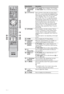 Page 1212 GB
Button/SwitchDescription
9/  (Input 
select/Text 
hold)In TV mode: Press to display a list of inputs.
In Text mode: Press to hold the current page.
q;
F/f/G/g/Press F/f/G/g to move the on-screen cursor. 
Press   to select/confirm the highlighted item.
When playing a photo file: Press   to pause/
start a slideshow. Press F/G to select the 
previous file. Press f/g to select the next file.
When playing a music/video file: Press   to 
pause/start the playback. Press and hold G/g to 
fast forward/fast...