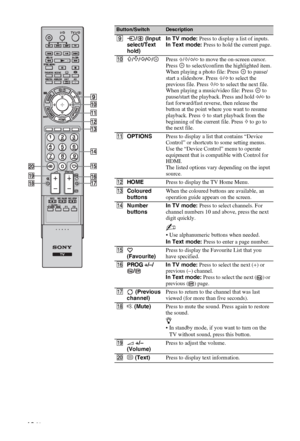 Page 12C:\Documents and Settings\All Users\Documentos\SONY 
TELES\2009\(05-06)AQUA_Paprika\PAPER_Paprika\18-
08_4151686111_KDL40Z5500(UK)\050OVR.fmmasterpage:Left
12 GB
KDL-52/46/40Z5500
4-151-686-11(1)
Button/SwitchDescription
9/  (Input 
select/Text 
hold)In TV mode: Press to display a list of inputs.
In Text mode: Press to hold the current page.
q;
F/f/G/g/Press F/f/G/g to move the on-screen cursor. 
Press   to select/confirm the highlighted item.
When playing a photo file: Press   to pause/
start a...