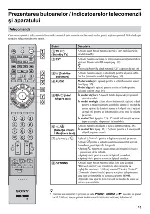 Page 1515
Prezentarea butoanelor / indicatoarelor telecomenzii  
şi aparatului
ButonDescriere
1 TV  ]/1
(Standby TV) Apăsaţi acest buton pentru a porni şi opri televizorul în 
modul standby.
2 EXT Apăsaţi pentru a acţiona cu telecomanda echipamentul cu 
ajutorul Blaster-ului IR ataşat (pag. 10).
z
• Înlocuiţi bateriile când butonul EXT clipeşte de trei ori
3 
 (Stabilire 
subtitrare) Apăsaţi pentru a alege o altă limbă pentru afişarea subti
-
tlurilor (numai în modul digital) (pag. 36).
4 AUDIO Modul analogic :...