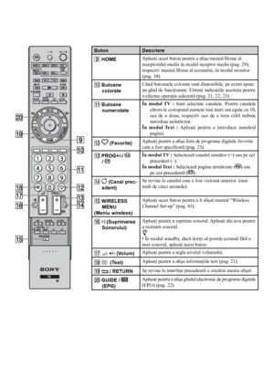 Page 1616
ButonDescriere
9 HOME Apăsaţi acest buton pentru a afişa meniul Home al 
receptorului media în modul receptor media (pag. 29), 
respectiv meniul Home al ecranului, în modul monitor 
(pag. 38).
0 Butoane  colorate Când butoanele colorate sunt disponibile, pe ecran apare 
un ghid de funcţionare. Urmaţi indicaţiile acestuia pentru 
a efectua operaţia selectată (pag. 21, 22, 23).
qa Butoane  numerotate În  modul  TV  : 
Sunt  selectate  canalele.  Pentru  canalele 
cărora le corespund numere mai mari sau...