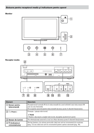 Page 1818
Butoane pentru receptorul media şi indicatoare pentru aparat
43567
2
1
Monitor
Receptor media
Element Descriere
1 Senzor pentru  telecomandă Recepţionează semnale IR de la telecomandă (în cazul utilizării unei telecomenzi IR 
care nu este furnizată).         
Nu acoperiţi senzorul pentru telecomandă deoarece poate fi afectată funcţionarea.
2 1
 ( Power )Porneşte / opreşte televizorul. 
Notă
• Pentru a deconecta complet televizorul, decuplaţi ştecărul de la priză.
3 Senzor de lumină Nu obstrucţionaţi...