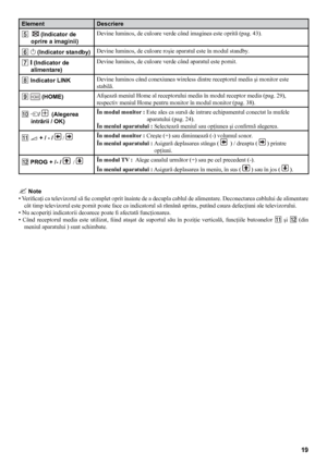 Page 1919
ElementDescriere
5  
 (Indicator de 
oprire a imaginii) Devine luminos, de culoare verde când imaginea este oprită
 (pag. 43).
6 1 (Indicator standby) Devine luminos, de culoare roşie aparatul este în modul standby.
7 ] (Indicator de  alimentare) Devine luminos, de culoare verde când aparatul este pornit.
8 Indicator LINK Devine luminos când conexiunea wireless dintre receptorul media şi monitor este 
stabilă.
9 
HOME (HOME) Afişează meniul Home al receptorului media în modul receptor media (pag. 29),...