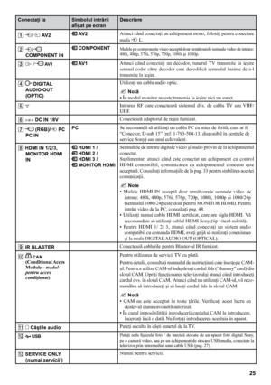 Page 2525
Conectaţi laSimbolul intrării 
afişat pe ecranDescriere
1 
o/t AV2 AV2 Atunci când conectaţi un echipament mono, folosiţi pentru conectare 
mufa 
o L.
2
 o/
COMPONENT IN
 COMPONENTMufele pe componente video acceptă doar următoarele semnale video de intrare: 
480i, 480p, 576i, 576p, 720p, 1080i şi 1080p. 
3 i / AV1 AV1 Atunci  când  conectaţi  un  decodor,  tunerul  TV  transmite  la  ieşire 
semnal  codat  către  decodor  care  decodifică  semnalul  înainte  de  a-l 
transmite la ieşire.
4 
 DIGITAL...