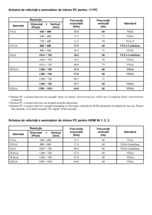 Page 4848
• Intrarea PC a acestui televizor nu acceptă “Sync on Green” (sincronizare pe verde) sau “Composite Sync” (sincronizare 
compusă).
• Intrarea PC a acestui televizor nu acceptă semnale intercalate.
•  Intrarea PC a acestui televizor acceptă semnalele cu frecvenţa verticală de 60 Hz prezentate în tabelul de mai sus. Pentru 
alte semnale, va fi afişat mesajul “No signal” (Fără semnal).
Schema de referinţă a semnalelor de intrare PC pentru  PC
Schema de referinţă a semnalelor de intrare PC pentru HDMI IN...