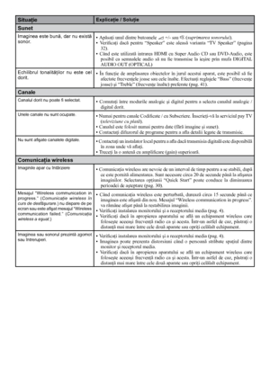 Page 5050
SituaţieExplicaţie / Soluţie
sunet
Imaginea este bună, dar nu există 
sonor.• Apăsaţi unul dintre butoanele 
2 +/- sau % (suprimarea sonorului).
•   Verificaţi  dacă  pentru  “Speaker”  este  aleasă  varianta  “TV  Speaker”  (pagina 
32).
•  Când  este  utilizată  intrarea  HDMI  cu  Super Audio  CD  sau  DVD-Audio,  este 
posibil  ca  semnalele  audio  să  nu  fie  transmise  la  ieşire  prin  mufa  DIGITAL 
AUDIO OUT (OPTICAL) 
Echilibrul  tonalităţilor  nu  este  cel 
dorit. • 
În  funcţie  de...