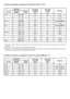 Page 4848
• Intrarea PC a acestui televizor nu acceptă “Sync on Green” (sincronizare pe verde) sau “Composite Sync” (sincronizare 
compusă).
• Intrarea PC a acestui televizor nu acceptă semnale intercalate.
•  Intrarea PC a acestui televizor acceptă semnalele cu frecvenţa verticală de 60 Hz prezentate în tabelul de mai sus. Pentru 
alte semnale, va fi afişat mesajul “No signal” (Fără semnal).
Schema de referinţă a semnalelor de intrare PC pentru  PC
Schema de referinţă a semnalelor de intrare PC pentru HDMI IN...