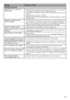 Page 5151
SituaţieExplicaţie / Soluţie
Probleme generale
Imaginea şi / sau sunetul sunt  
distorsionate•
 Menţineţi aparatul la distanţă de sursele de zgomot electric cum ar fi automobilele, 
motocicletele, uscătoarele de păr sau echipamentele optice.
•  Când instalaţi un echipament opţional, lăsaţi un spaţiu suficient între acesta şi 
televizor.
• Verificaţi conexiunea antenei / cablurilor.
•  Menţineţi la distanţă cablul de antenă şi cablul TV de celelalte cabluri de conectare 
ale televizorului.
Aparatul se...