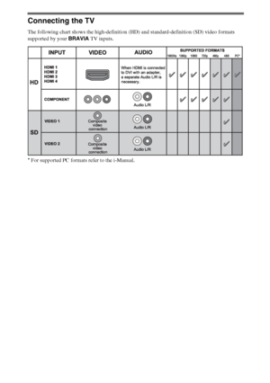 Page 88
Connecting the TV
The following chart shows the high-definition (HD) and standard-definition (SD) video formats 
supported by your BRAVIA TV inputs.
* For supported PC formats refer to the i-Manual.
 