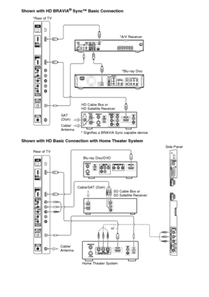 Page 1010
Shown with HD BRAVIA® Sync™ Basic Connection
Shown with HD Basic Connection with Home Theater System
VIDEO
OUTCOMPONENT
VIDEO OUTDIGITAL OUTPCM/DTS/DOLBY DIGITAL5.1CH OUTPUTVIDEOY
L
RAUDIO
OUTL
R
WOOFER
COAXIAL OPTICALFRONT REAR CENTER
S VIDEOHDMI
OUTAC INPB/CBPR/CR
OPT INSATOPT INVIDEO 1COAX IN AUDIO INDV D
DVD IN SAT IN VIDEO 2/BD IN OUT
AUDIO INAUDIO INFRONT R
AM
RLRL
FRONT LSUR RSUR LCENTERSUBWOOFER
*Rear of TV
*Blu-ray Disc
HD Cable Box or 
HD Satellite Receiver*A/V Receiver
* Signifies a BRAVIA...