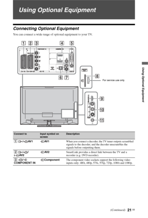 Page 21
21 GB
Using Optional Equipment
Using Optional Equipment
Connecting Optional Equipment
You can connect a wide range of optional equipment to your TV.
Connect toInput symbol on 
screenDescription
1 /AV1 AV1 When you connect a decoder, the TV tuner outputs scrambled 
signals to the decoder, and the decoder unscrambles the 
signals before outputting them.
2  //
AV 2 AV 2
SmartLink provides a direct link between the TV and a 
recorder (e.g. DVD recorder).
3  / 
COMPONENT IN Component
The component video...