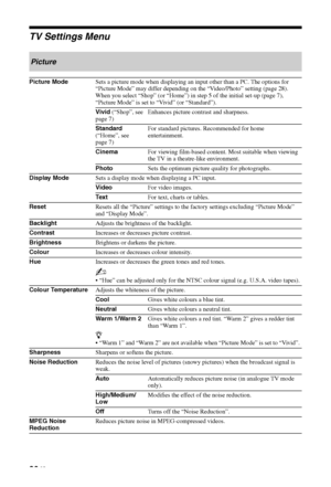 Page 26
26 GB
TV Settings Menu
Picture
Picture ModeSets a picture mode when displaying an input other than a PC. The options for 
“Picture Mode” may differ depending on the “Video/Photo” setting (page 28). 
When you select “Shop” (or “Home”) in step 5 of the initial set-up (page 7), 
“Picture Mode” is set to “Vivid” (or “Standard”).
Vivid (“Shop”, see 
page 7) Enhances picture contrast and sharpness.
Standard 
(“Home”, see 
page 7) For standard pictures. Recommended for home 
entertainment.
Cinema For viewing...
