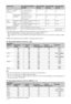 Page 36
36 GB
* Specified standby power is reached after the TV finishes necessary internal processes.When “Control for HDMI” is activated, standby power consumption is 0.6 W.
When “Quick Start” is activated, standby power consumption will remain at 16 W for two hours after switching to standby 
mode.
Design and specifications are subject to change without notice.
PC input signal reference chart for  PC 
~
 This TV’s PC input does not support Sync on Green or Composite Sync.
 This TV’s PC input does not support...