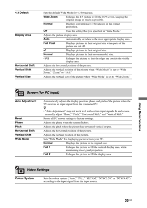 Page 3535 GB
Using Menu Functions
4:3 DefaultSets the default Wide Mode for 4:3 broadcasts.
Wide ZoomEnlarges the 4:3 picture to fill the 16:9 screen, keeping the 
original image as much as possible.
NormalDisplays conventional 4:3 broadcasts in the correct 
proportion.
OffUses the setting that you specified in “Wide Mode.”
Display AreaAdjusts the picture display area.
AutoAutomatically switches to the most appropriate display area.
Full PixelDisplays pictures in their original size when parts of the 
picture...