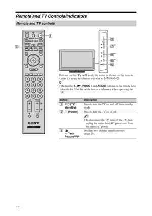 Page 1010 GB
Remote and TV Controls/Indicators
Remote and TV controls
Buttons on the TV will work the same as those on the remote.
* In the TV menu, these buttons will work as F/f/G/g/.
z
5, N, PROG + and AUDIO buttons on the remote have 
a tactile dot. Use the tactile dots as a reference when operating the 
TV.
ButtonDescription
1"/1 (TV 
standby)Press to turn the TV on and off from standby 
mode.
21 (Power)Press to turn the TV on or off.
~
 To disconnect the TV, turn off the TV, then 
unplug the mains...