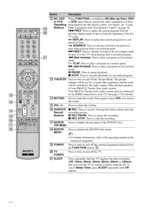 Page 2222
qsBD, DVD 
or STB 
Operating 
ButtonsWhen FUNCTION is switched on BD (Blu-ray Disc), DVD 
or STB, these buttons operate the video equipment you have 
programmed into the remote control. For details, see “Using 
Other Equipment with Your Remote Control” on page 28.
&
m PREV: Press to replay the current program from the 
previous chapter mark (if any) or from the beginning of the live 
TV cache.
 REPLAY: Press to replay the current program for a set 
period of time.
 ADVANCE: Press to advance forward a...