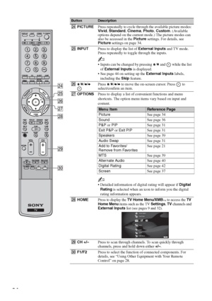 Page 2424
wfPICTUREPress repeatedly to cycle through the available picture modes: 
Vivid, Standard, Cinema, Photo, Custom. (Available 
options depend on the current mode.) The picture modes can 
also be accessed in the Picture settings. For details, see 
Picture settings on page 34.
wgINPUTPress to display the list of External Inputs and TV mode. 
Press repeatedly to toggle through the inputs.
~
 Inputs can be changed by pressing V/v and   while the list 
of External Inputs is displayed.
 See page 44 on setting...