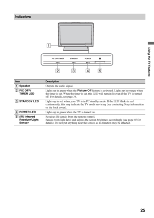 Page 2525
Using the TV Features
Indicators
 PIC OFF/TIMER  STANDBY POWER
345 2
1
ItemDescription
1SpeakerOutputs the audio signal.
2PIC OFF/
TIMER LEDLights up in green when the Picture Off feature is activated. Lights up in orange when 
the timer is set. When the timer is set, this LED will remain lit even if the TV is turned 
off. For details, see page 34.
3STANDBY LEDLights up in red when your TV is in PC standby mode. If the LED blinks in red 
continuously, this may indicate the TV needs servicing (see...