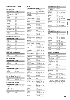 Page 2727
Using the TV Features
Manufacturer’s Codes
DVD Players
DVD/VCR Combo Units
HDD/DVD Combo Units
DVD Changers
DVR
Blu-ray Disc Player (BD)
5.1ch DVD AV System
AV ReceiversVCRs
Cable Boxes
Satellite Receivers
* If an Aiwa VCR does not work even 
though you enter the code for Aiwa, 
enter the code for Sony instead.
ManufacturerCode
Sony 751, 763
General Electric/
RCA755
Hitachi 758
JVC 756
Magnavox 757
Mitsubishi 761
Oritron 759
Panasonic 753
Philips 757
Pioneer 752, 778
RCA/PROSCAN 755
Samsung 758
To s h...