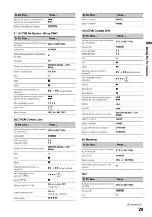 Page 2929
Using the TV Features
5.1ch DVD AV System (Sony DAV)
DVD/VCR Combo UnitHDD/DVD Combo Unit
AV Receiver
DVR
Specify the previous chapter/track
Specify the next chapter/track. 
> 
Return to the previous displayRETURN
To Do This ...Press ...
Activate the remote control to operate 
the DVDDVD (FUNCTION)
Turn on/offPOWER
Select other equipment connected to 
the DAVF1
Disk skipF2
Display the disc menu or top menuBD/DVD MENU or TOP 
MENU
Select a track directly0-9, ENT
PlayH
Stopx
PauseX
Search the picture...