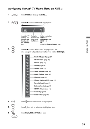 Page 3333
Using the Menus
Navigating through TV Home Menu on XMB™
1Press HOME to display the XMB™.
2Press B/b to select a Media Category icon.
3Press V/v to move within the Category Object Bar.
(The Category Object Bar shown below is for the Settings.)
4Press   when desired item is highlighted.
5Press  or, V/v to select the highlighted item.
6 Press RETURN or HOME to exit. 
Settings
Available 
channels are 
listed under 
the TV icon.Select inputs from
Video1-3
Component 1-2
HDMI 1-3
PC 
under the External...