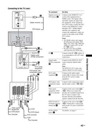 Page 4343 GB
Using Optional Equipment
Connecting to the TV (rear)
6  5 
L 
R IN  IN 
L 
R 
PCOPTICAL OUT
DVD player
Decoder
DVD recorder
VCR Video game 
equipment
DVD playerDigital receiver
DecoderPC
Hi-Fi audio 
equipment
DVD player with 
component output
VCR Digital audio 
(PCM) component
DVD player
To connect Do this
Digital receiver or 
DVD player EConnect to the HDMI IN 5 or 6 
socket if the equipment has a 
HDMI socket. The digital video 
and audio signals are input from 
the equipment. If the equipment...