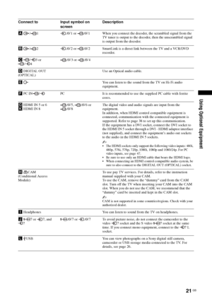 Page 2121 GB
Using Optional Equipment
Connect to Input symbol on 
screenDescription
A  / 1 AV1 or  AV1 When you connect the decoder, the scrambled signal from the 
TV tuner is output to the decoder, then the unscrambled signal 
is output from the decoder.
B  / 2 AV2 or  AV2 SmartLink is a direct link between the TV and a VCR/DVD 
recorder.
C / 3 or 
/4AV3 or  AV4
D DIGITAL OUT 
(OPTICAL)Use an Optical audio cable.
E  You can listen to the sound from the TV on Hi-Fi audio 
equipment.
F PC IN / PC It is...