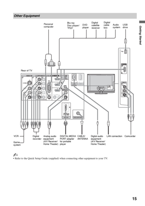 Page 1515
Getting Started
~
 Refer to the Quick Setup Guide (supplied) when connecting other equipment to your TV.
Other Equipment
VIDEO 
L  
(MONO) 
AU D I  O 
R  VIDEO IN 
IN 
2 
2 
4 
1 3 1 
3  2 IN VIDEO IN 
VIDEO 
L (MONO) A UDIO R 
S  VIDEO 
COMPONENT IN 
L 
R 
RGB 
PC  IN 
AU DIO  OUT 
(V AR/FIX) (1080p/1080i/720p/480p/480i) 
1 
AU DI O L
R AU DI O  AU DI O AU DI O  R L 
CABLE/ANTENNA DMPOR T 
DMe  /xSERVICE LAN 
(10/100) 
DIGITAL
AUDIO
OUT
(OPTICAL)
PB
PR
Y
DVD 
player Personal 
computerDigital...