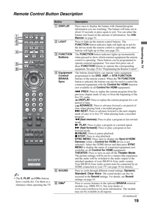 Page 1919
Operating the TV
Remote Control Button Description
ButtonDescription
1DISPLAYPress once to display the banner with channel/program 
information you are watching. The banner will time out in 
about 10 seconds or press again to exit. You can select the 
banner size based on the amount of information. See Info 
Banner on page 51.
2LIGHTPress to light up the remote control buttons. The 
FUNCTION button indicator light will light up in red for 
the device mode the remote control is operating and other...