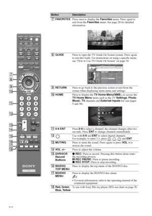 Page 2020
7FAVO R I T E SPress once to display the Favorites menu. Press again to 
exit from the Favorites menu. See page 28 for detailed 
information.
8GUIDEPress to open the TV Guide On Screen system. Press again 
to exit the Guide. For instructions on using a specific menu, 
see “How to Use TV Guide On Screen” on page 34.
9RETURNPress to go back to the previous screen or exit from the 
screen when displaying menu items and settings.
0HOMEPress to display the TV Home Menu/XMB
™ to access the 
TV Home Menu...