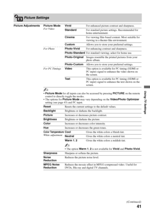 Page 4141
Using TV Settings
Picture Settings
Picture Adjustments Picture Mode
For VideoVividFor enhanced picture contrast and sharpness.
StandardFor standard picture settings. Recommended for 
home entertainment.
CinemaFor viewing film-based content. Most suitable for 
viewing in a theater-like environment.
CustomAllows you to store your preferred settings.
For PhotoPhoto-VividFor enhancing contrast and sharpness.
Photo-StandardFor standard viewing; select for home use.
Photo-OriginalImages resemble the printed...