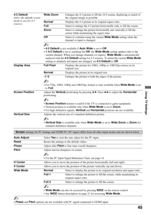Page 4545
Using TV Settings
4:3 Default
Select the default screen 
mode to use for 4:3 
sourcesWide ZoomEnlarges the 4:3 picture to fill the 16:9 screen, displaying as much of 
the original image as possible.
NormalDisplays the 4:3 picture in its original aspect ratio.
FullSelect to enlarge the 4:3 picture horizontally only, to fill the screen.
ZoomSelect to enlarge the picture horizontally and vertically to fill the 
screen while maintaining the aspect ratio.
OffSelect to continue using the current Wide Mode...