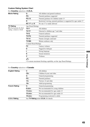 Page 4949
Using TV Settings
Custom Rating System Chart
For Country selection of U.S.A.:
For Country selection of Canada:
Movie Rating GAll children and general audience
PGParental guidance suggested
PG-13Parental guidance for children under 13
RRestricted viewing, parental guidance is suggested for ages under 17
NC-17 and XNo one 17 or under allowed
TV Rating
Block programs by their 
rating, content or bothAge-Based Ratings
TV-YAll children
TV-Y7Directed to children age 7 and older
TV-GGeneral audience...