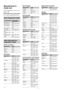 Page 2626 Manufacturer’s 
Code List
If your equipment’s code is not 
listed, visit 
http://esupport.sony.com/remotecodes 
for a more comprehensive list.
HD Blu-ray Players
DVD PlayerDVD Changers
DVD Recorder
DVD/VCR Combo Units
VCRs
A/V Receiver/Home Theater Systems
Digital Video Recorders
Satellite
Cable Box
Sony Equipment Codes
Sony EquipmentProgrammable 
Code Number
AV  R e c e i v e r
52172Blu-ray Disc Player41516, 42178, 42180Cable –Digital02177DVD AV System51622, 51558, 51658, 
51858
DVD Changers31633DVD...