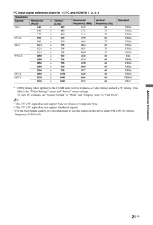 Page 2121 GB
Additional Information
PC input signal reference chart for  PC and HDMI IN 1, 2, 3, 4 
* 1080p timing when applied to the HDMI input will be treated as a video timing and not a PC timing. This 
affects the “Video Settings” menu and “Screen” menu settings. 
To view PC contents, set “Screen Format” to “Wide” and “Display Area” to “Full Pixel”.
~
 This TV’s PC input does not support Sync on Green or Composite Sync.
 This TV’s PC input does not support interlaced signals.
 For the best picture quality,...