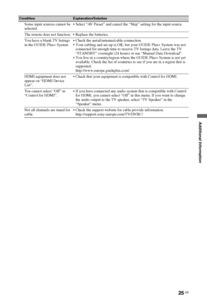 Page 2525 GB
Additional Information
Some input sources cannot be 
selected. Select “AV Preset” and cancel the “Skip” setting for the input source.
The remote does not function.  Replace the batteries.
You have a blank TV listings 
in the GUIDE Plus+ System Check the aerial/antenna/cable connection.
 Your cabling and set-up is OK, but your GUIDE Plus+ System was not 
connected for enough time to receive TV listings data. Leave the TV 
“STANDBY” overnight (24 hours) or use “Manual Data Download”.
 You live in a...