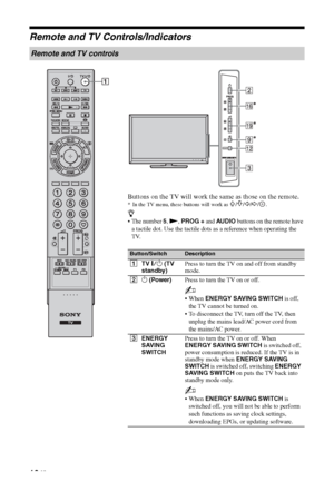 Page 1010 GB
Remote and TV Controls/Indicators
Remote and TV controls
Buttons on the TV will work the same as those on the remote.
* In the TV menu, these buttons will work as F/f/G/g/.
z
5, N, PROG + and AUDIO buttons on the remote have 
a tactile dot. Use the tactile dots as a reference when operating the 
TV.
Button/SwitchDescription
1TV "/1 (TV 
standby)Press to turn the TV on and off from standby 
mode.
21 (Power)Press to turn the TV on or off.
~
ENERGY SAVING SWITCH is off, 
the TV cannot be turned...