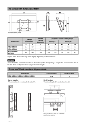 Page 18C:\Documents and Settings\All Users\Documentos\SONY 
TELES\2009\(05-06)AQUA_Paprika\PAPER_Paprika\18-
08_4151686111_KDL40Z5500(UK)\100ADD.fmmasterpage:Left
18 GB
KDL-52/46/40Z5500
4-151-686-11(1)
Unit: cm
Figures in the above table may differ slightly depending on the installation.
The wall that the TV will be installed on should be capable of supporting a weight of at least four times that of 
the TV. Refer to “Specifications” (page 19) for its weight.
TV installation dimensions table
Model Name
Display...