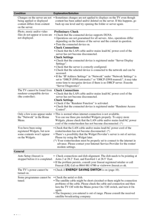 Page 24C:\Documents and Settings\All Users\Documentos\SONY 
TELES\2009\(05-06)AQUA_Paprika\PAPER_Paprika\18-
08_4151686111_KDL40Z5500(UK)\100ADD.fmmasterpage:Left
24 GB
KDL-52/46/40Z5500
4-151-686-11(1) Changes on the server are not 
being applied or displayed 
content differs from content 
on the server.• Sometimes changes are not applied to displays on the TV even though 
content has been added and/or deleted on the server. If this happens, go 
back up one level and try opening the folder or server again....